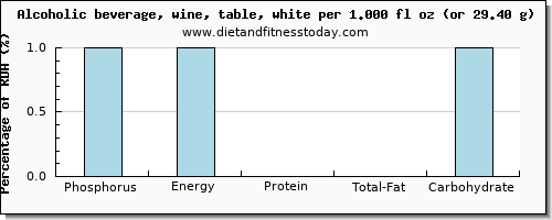 phosphorus and nutritional content in white wine